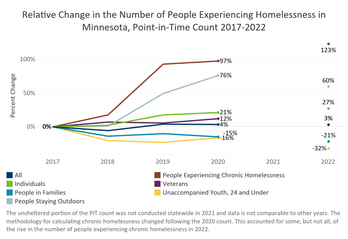 This graph depicts the relative change in the number of people experiencing homelessness in the Point-in-Time count each year compared to 2015. Unsheltered homelessness in Minnesota experienced the greatest relative change between 2020 and 2015 with the number of people experiencing unsheltered homelessness increasing by 132 percent.